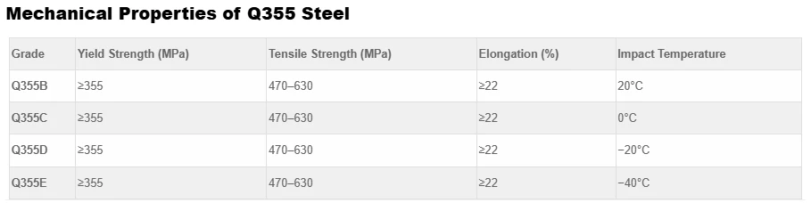 Mechanical Properties of Q355 Mechanical Properties of Q355